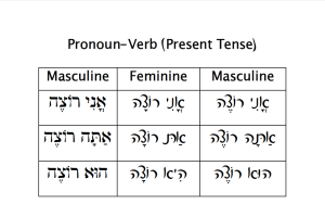 Pronoun-Verb Chart